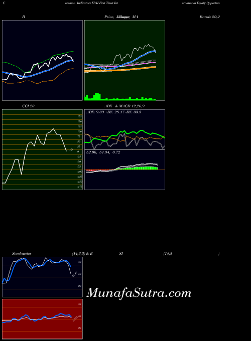 NASDAQ First Trust International Equity Opportunities ETF FPXI All indicator, First Trust International Equity Opportunities ETF FPXI indicators All technical analysis, First Trust International Equity Opportunities ETF FPXI indicators All free charts, First Trust International Equity Opportunities ETF FPXI indicators All historical values NASDAQ