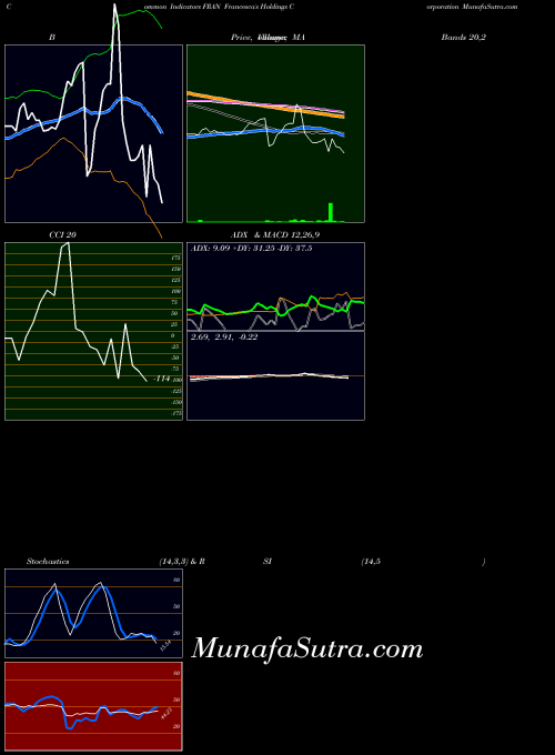 NASDAQ Francesca's Holdings Corporation FRAN All indicator, Francesca's Holdings Corporation FRAN indicators All technical analysis, Francesca's Holdings Corporation FRAN indicators All free charts, Francesca's Holdings Corporation FRAN indicators All historical values NASDAQ