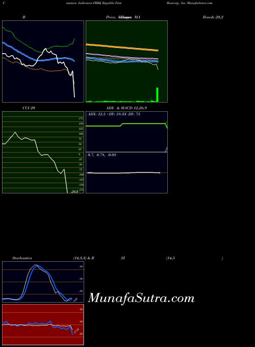 NASDAQ Republic First Bancorp, Inc. FRBK All indicator, Republic First Bancorp, Inc. FRBK indicators All technical analysis, Republic First Bancorp, Inc. FRBK indicators All free charts, Republic First Bancorp, Inc. FRBK indicators All historical values NASDAQ