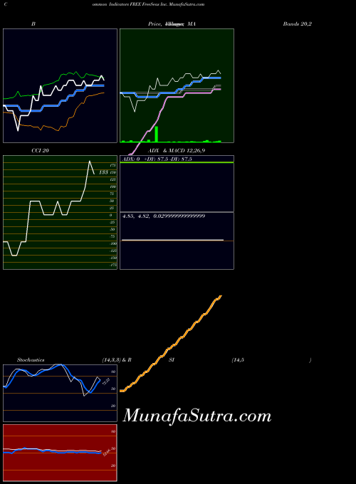 NASDAQ FreeSeas Inc. FREE All indicator, FreeSeas Inc. FREE indicators All technical analysis, FreeSeas Inc. FREE indicators All free charts, FreeSeas Inc. FREE indicators All historical values NASDAQ