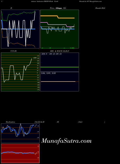 NASDAQ Whole Earth Brands Inc WT FREEW All indicator, Whole Earth Brands Inc WT FREEW indicators All technical analysis, Whole Earth Brands Inc WT FREEW indicators All free charts, Whole Earth Brands Inc WT FREEW indicators All historical values NASDAQ