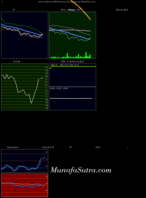 Frequency Therapeutics indicators chart 
