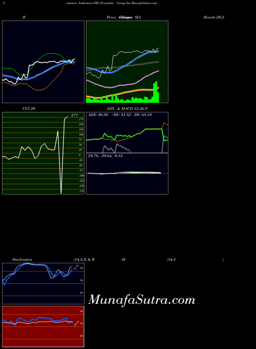 NASDAQ Franchise Group Inc FRG All indicator, Franchise Group Inc FRG indicators All technical analysis, Franchise Group Inc FRG indicators All free charts, Franchise Group Inc FRG indicators All historical values NASDAQ