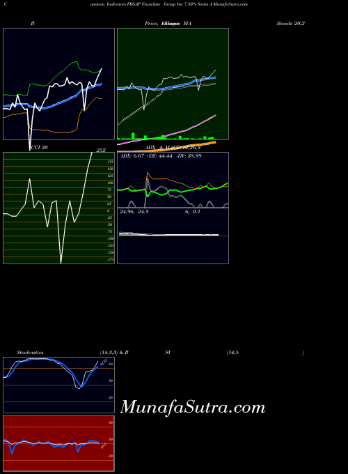 Franchise Group indicators chart 