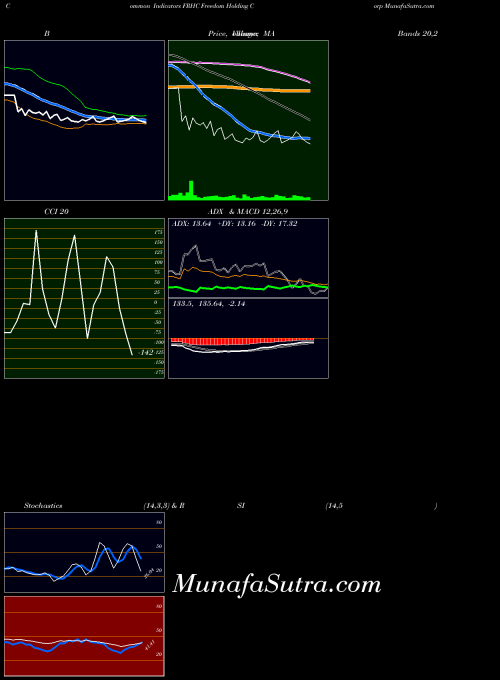 NASDAQ Freedom Holding Corp FRHC MACD indicator, Freedom Holding Corp FRHC indicators MACD technical analysis, Freedom Holding Corp FRHC indicators MACD free charts, Freedom Holding Corp FRHC indicators MACD historical values NASDAQ