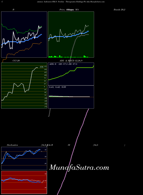 Freeline Therapeutics indicators chart 