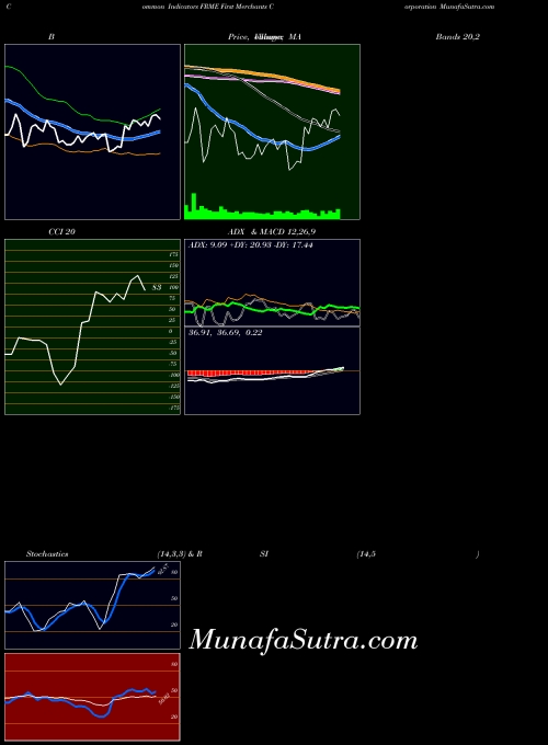 NASDAQ First Merchants Corporation FRME All indicator, First Merchants Corporation FRME indicators All technical analysis, First Merchants Corporation FRME indicators All free charts, First Merchants Corporation FRME indicators All historical values NASDAQ
