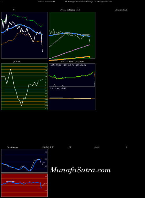 NASDAQ Foresight Autonomous Holdings Ltd. FRSX All indicator, Foresight Autonomous Holdings Ltd. FRSX indicators All technical analysis, Foresight Autonomous Holdings Ltd. FRSX indicators All free charts, Foresight Autonomous Holdings Ltd. FRSX indicators All historical values NASDAQ