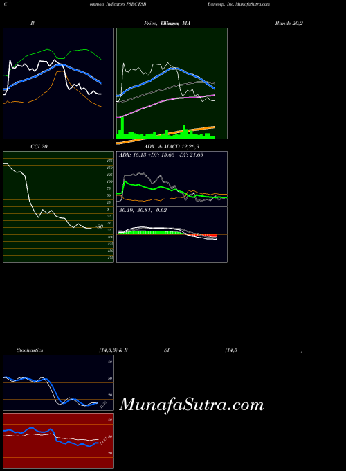 NASDAQ FSB Bancorp, Inc. FSBC All indicator, FSB Bancorp, Inc. FSBC indicators All technical analysis, FSB Bancorp, Inc. FSBC indicators All free charts, FSB Bancorp, Inc. FSBC indicators All historical values NASDAQ