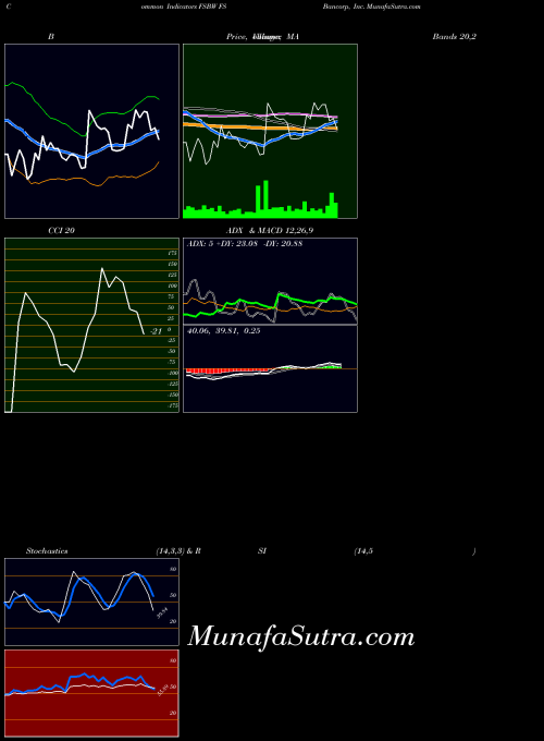 Fs Bancorp indicators chart 
