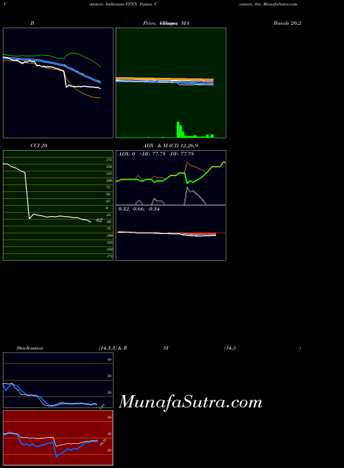 NASDAQ Fusion Connect, Inc. FSNN All indicator, Fusion Connect, Inc. FSNN indicators All technical analysis, Fusion Connect, Inc. FSNN indicators All free charts, Fusion Connect, Inc. FSNN indicators All historical values NASDAQ