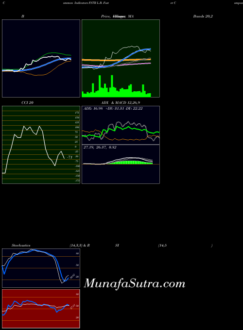 L B indicators chart 