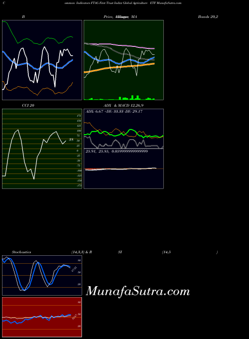 NASDAQ First Trust Indxx Global Agriculture ETF FTAG MA indicator, First Trust Indxx Global Agriculture ETF FTAG indicators MA technical analysis, First Trust Indxx Global Agriculture ETF FTAG indicators MA free charts, First Trust Indxx Global Agriculture ETF FTAG indicators MA historical values NASDAQ