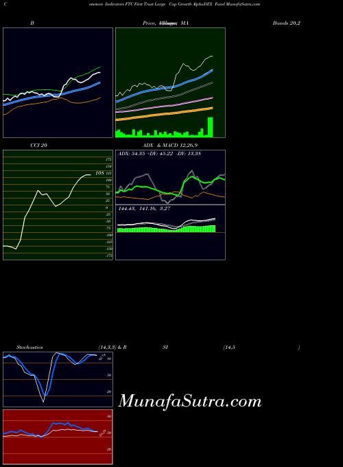 First Trust indicators chart 