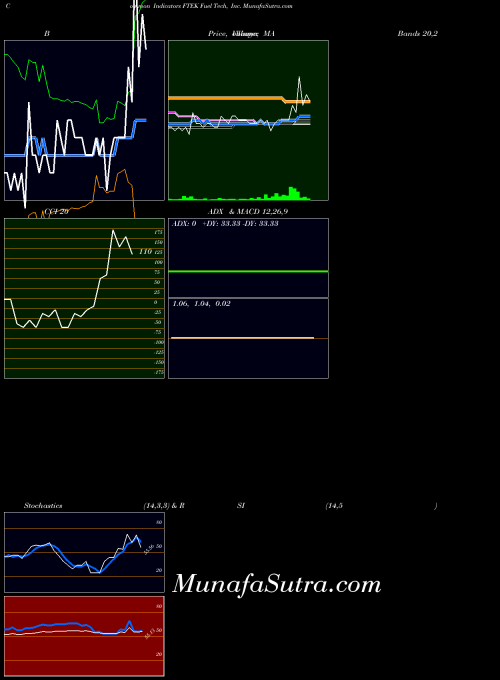 NASDAQ Fuel Tech, Inc. FTEK All indicator, Fuel Tech, Inc. FTEK indicators All technical analysis, Fuel Tech, Inc. FTEK indicators All free charts, Fuel Tech, Inc. FTEK indicators All historical values NASDAQ