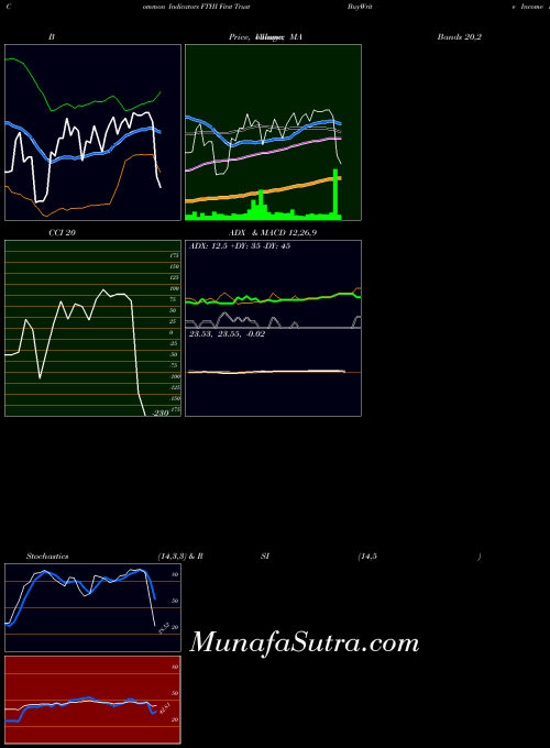 First Trust indicators chart 