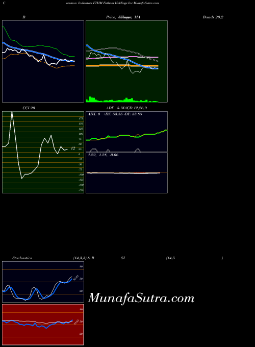 NASDAQ Fathom Holdings Inc FTHM All indicator, Fathom Holdings Inc FTHM indicators All technical analysis, Fathom Holdings Inc FTHM indicators All free charts, Fathom Holdings Inc FTHM indicators All historical values NASDAQ