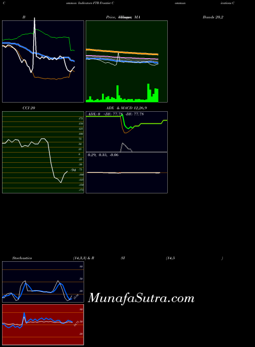 NASDAQ Frontier Communications Corporation FTR All indicator, Frontier Communications Corporation FTR indicators All technical analysis, Frontier Communications Corporation FTR indicators All free charts, Frontier Communications Corporation FTR indicators All historical values NASDAQ
