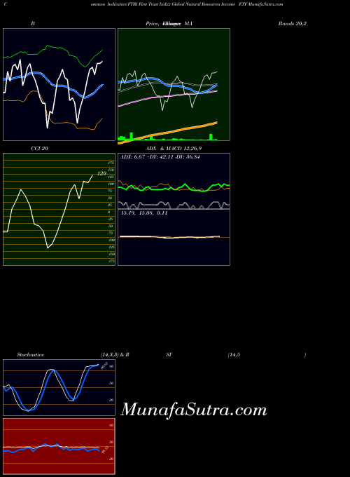 NASDAQ First Trust Indxx Global Natural Resources Income ETF FTRI All indicator, First Trust Indxx Global Natural Resources Income ETF FTRI indicators All technical analysis, First Trust Indxx Global Natural Resources Income ETF FTRI indicators All free charts, First Trust Indxx Global Natural Resources Income ETF FTRI indicators All historical values NASDAQ