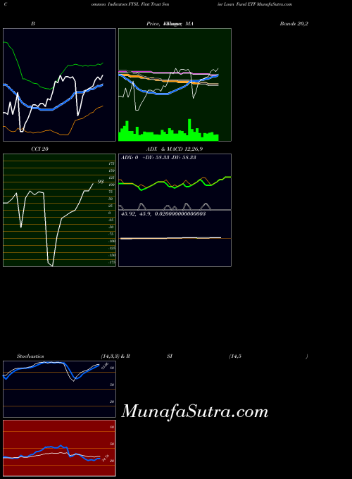 NASDAQ First Trust Senior Loan Fund ETF FTSL All indicator, First Trust Senior Loan Fund ETF FTSL indicators All technical analysis, First Trust Senior Loan Fund ETF FTSL indicators All free charts, First Trust Senior Loan Fund ETF FTSL indicators All historical values NASDAQ