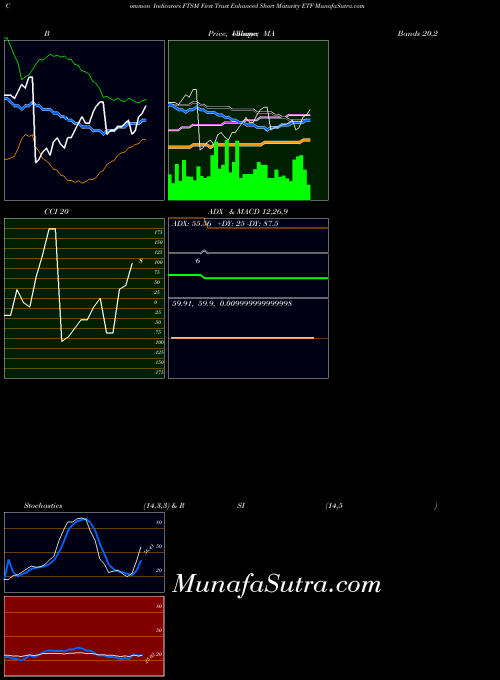NASDAQ First Trust Enhanced Short Maturity ETF FTSM ADX indicator, First Trust Enhanced Short Maturity ETF FTSM indicators ADX technical analysis, First Trust Enhanced Short Maturity ETF FTSM indicators ADX free charts, First Trust Enhanced Short Maturity ETF FTSM indicators ADX historical values NASDAQ