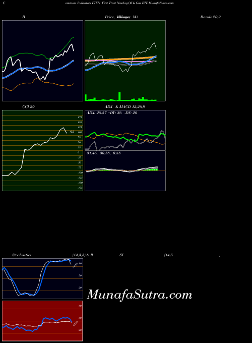 NASDAQ First Trust Nasdaq Oil & Gas ETF FTXN All indicator, First Trust Nasdaq Oil & Gas ETF FTXN indicators All technical analysis, First Trust Nasdaq Oil & Gas ETF FTXN indicators All free charts, First Trust Nasdaq Oil & Gas ETF FTXN indicators All historical values NASDAQ