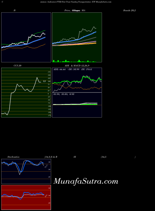 NASDAQ First Trust Nasdaq Transportation ETF FTXR All indicator, First Trust Nasdaq Transportation ETF FTXR indicators All technical analysis, First Trust Nasdaq Transportation ETF FTXR indicators All free charts, First Trust Nasdaq Transportation ETF FTXR indicators All historical values NASDAQ