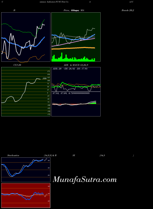 NASDAQ First United Corporation FUNC All indicator, First United Corporation FUNC indicators All technical analysis, First United Corporation FUNC indicators All free charts, First United Corporation FUNC indicators All historical values NASDAQ