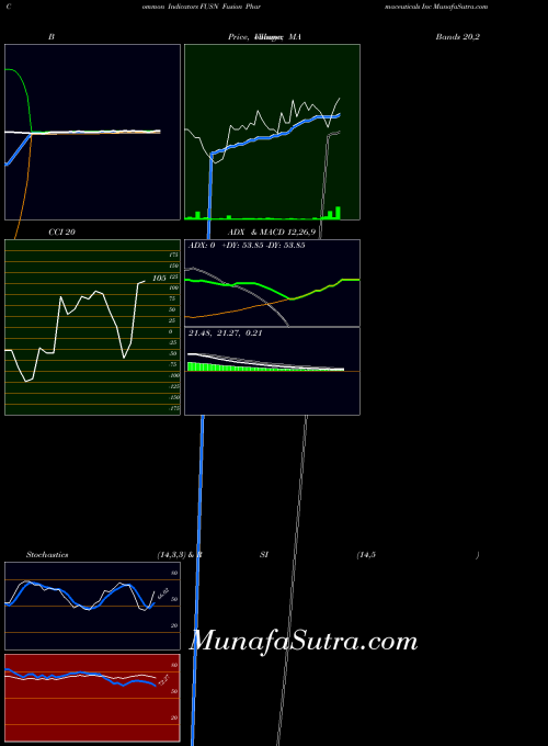 Fusion Pharmaceuticals indicators chart 