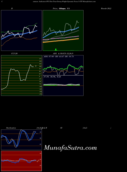 First Trust indicators chart 