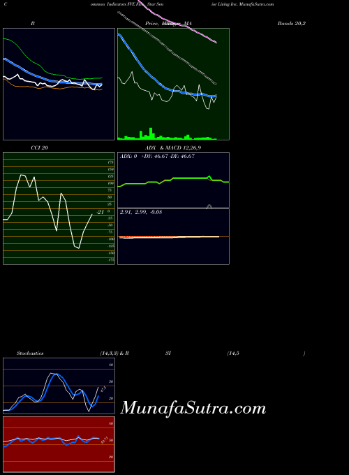 NASDAQ Five Star Senior Living Inc. FVE All indicator, Five Star Senior Living Inc. FVE indicators All technical analysis, Five Star Senior Living Inc. FVE indicators All free charts, Five Star Senior Living Inc. FVE indicators All historical values NASDAQ