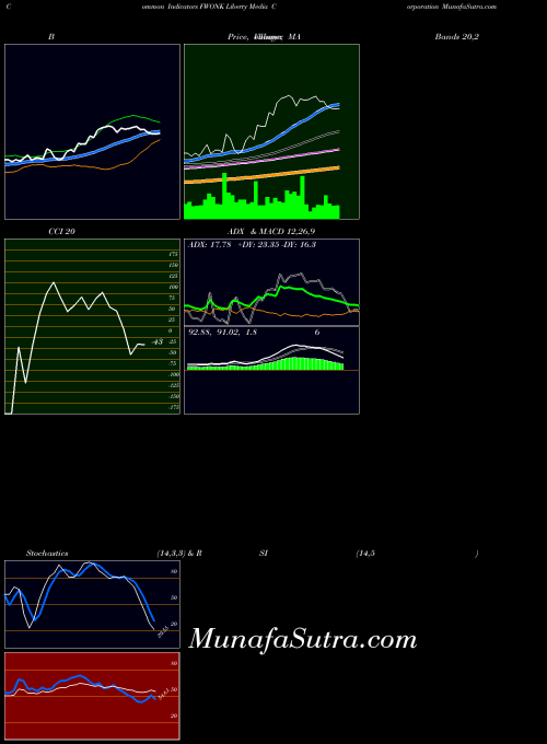 Liberty Media indicators chart 