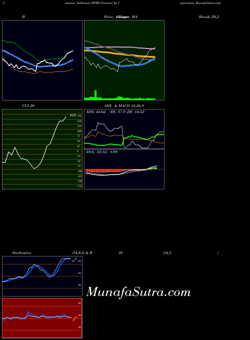 NASDAQ Forward Air Corporation FWRD ADX indicator, Forward Air Corporation FWRD indicators ADX technical analysis, Forward Air Corporation FWRD indicators ADX free charts, Forward Air Corporation FWRD indicators ADX historical values NASDAQ