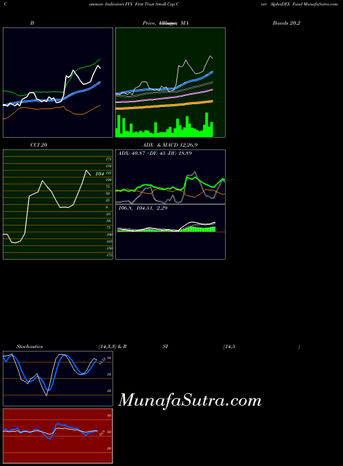 First Trust indicators chart 