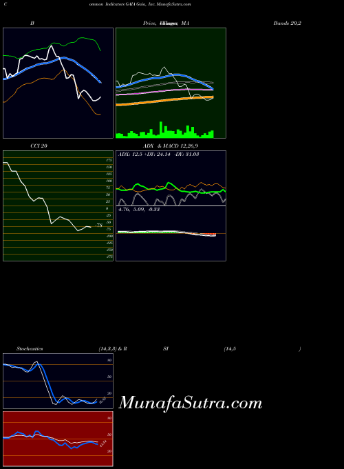 NASDAQ Gaia, Inc. GAIA All indicator, Gaia, Inc. GAIA indicators All technical analysis, Gaia, Inc. GAIA indicators All free charts, Gaia, Inc. GAIA indicators All historical values NASDAQ