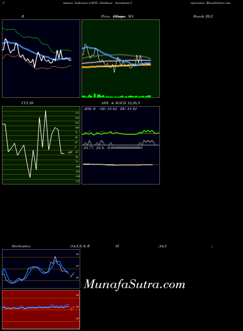 Gladstone Investment indicators chart 