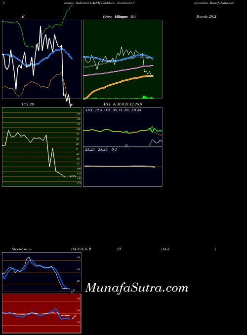 NASDAQ Gladstone Investment Corporation GAINM All indicator, Gladstone Investment Corporation GAINM indicators All technical analysis, Gladstone Investment Corporation GAINM indicators All free charts, Gladstone Investment Corporation GAINM indicators All historical values NASDAQ