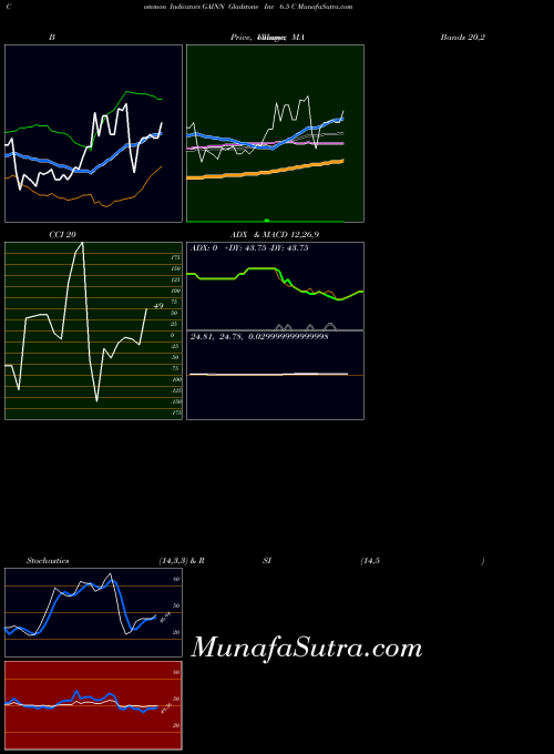 Gladstone Inv indicators chart 