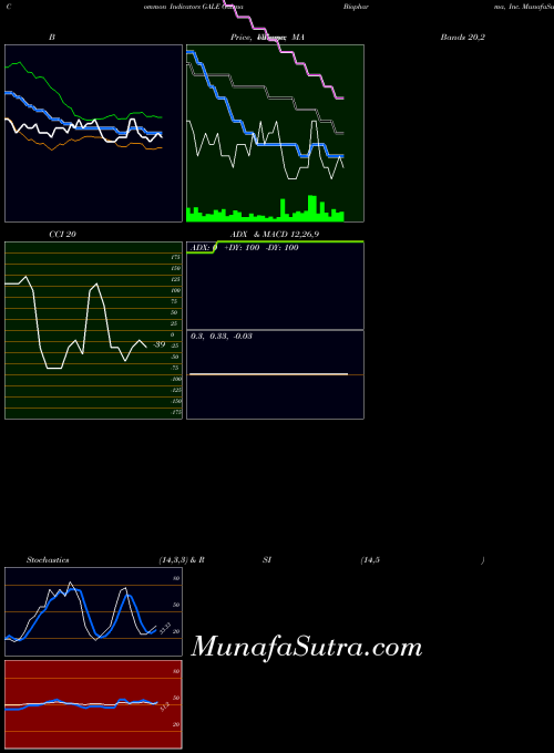 NASDAQ Galena Biopharma, Inc. GALE All indicator, Galena Biopharma, Inc. GALE indicators All technical analysis, Galena Biopharma, Inc. GALE indicators All free charts, Galena Biopharma, Inc. GALE indicators All historical values NASDAQ