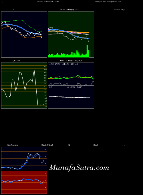 NASDAQ StealthGas, Inc. GASS All indicator, StealthGas, Inc. GASS indicators All technical analysis, StealthGas, Inc. GASS indicators All free charts, StealthGas, Inc. GASS indicators All historical values NASDAQ