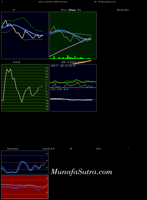 Generation Bio indicators chart 