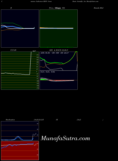 NASDAQ Great Basin Scientific, Inc. GBSN All indicator, Great Basin Scientific, Inc. GBSN indicators All technical analysis, Great Basin Scientific, Inc. GBSN indicators All free charts, Great Basin Scientific, Inc. GBSN indicators All historical values NASDAQ