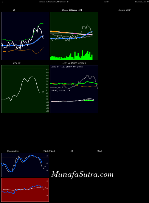 NASDAQ Greene County Bancorp, Inc. GCBC MACD indicator, Greene County Bancorp, Inc. GCBC indicators MACD technical analysis, Greene County Bancorp, Inc. GCBC indicators MACD free charts, Greene County Bancorp, Inc. GCBC indicators MACD historical values NASDAQ