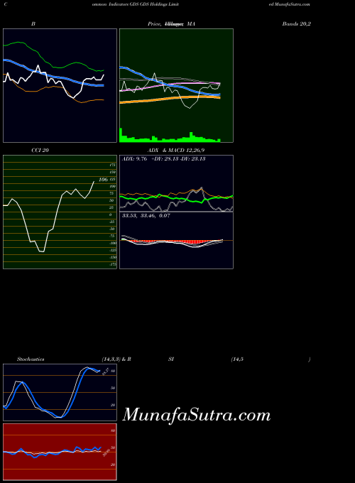 NASDAQ GDS Holdings Limited GDS All indicator, GDS Holdings Limited GDS indicators All technical analysis, GDS Holdings Limited GDS indicators All free charts, GDS Holdings Limited GDS indicators All historical values NASDAQ