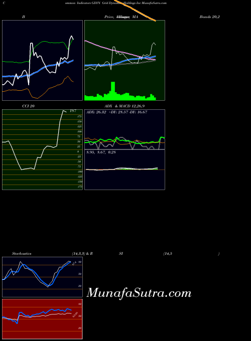 NASDAQ Grid Dynamics Holdings Inc GDYN All indicator, Grid Dynamics Holdings Inc GDYN indicators All technical analysis, Grid Dynamics Holdings Inc GDYN indicators All free charts, Grid Dynamics Holdings Inc GDYN indicators All historical values NASDAQ