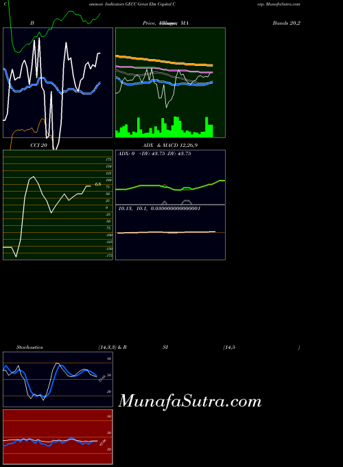 Great Elm indicators chart 