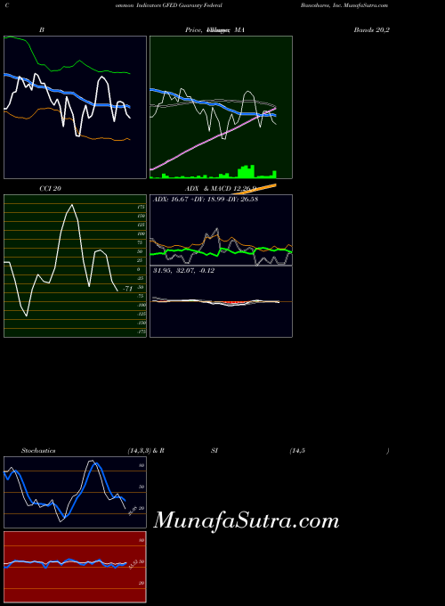 NASDAQ Guaranty Federal Bancshares, Inc. GFED All indicator, Guaranty Federal Bancshares, Inc. GFED indicators All technical analysis, Guaranty Federal Bancshares, Inc. GFED indicators All free charts, Guaranty Federal Bancshares, Inc. GFED indicators All historical values NASDAQ