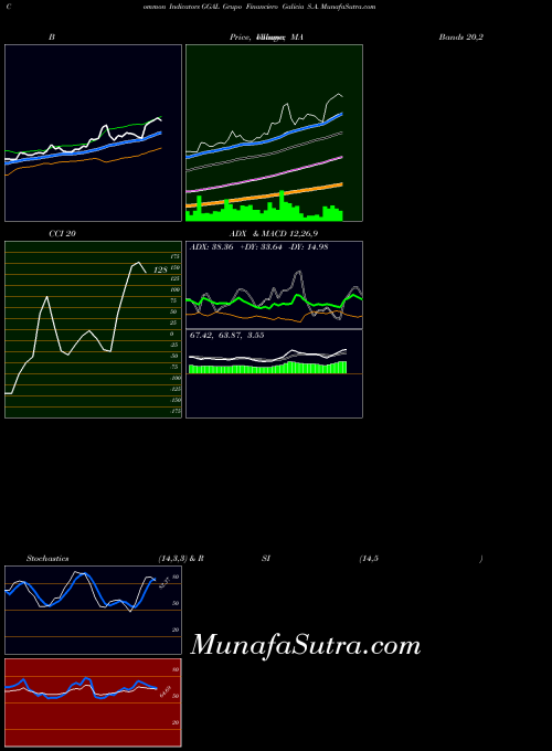 NASDAQ Grupo Financiero Galicia S.A. GGAL BollingerBands indicator, Grupo Financiero Galicia S.A. GGAL indicators BollingerBands technical analysis, Grupo Financiero Galicia S.A. GGAL indicators BollingerBands free charts, Grupo Financiero Galicia S.A. GGAL indicators BollingerBands historical values NASDAQ