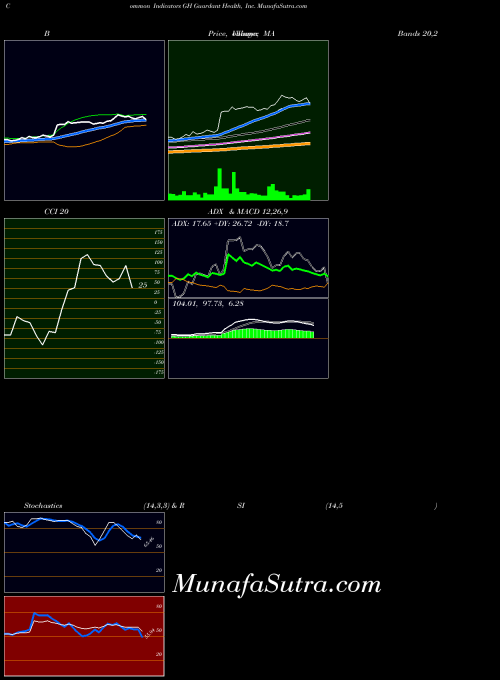 Guardant Health indicators chart 
