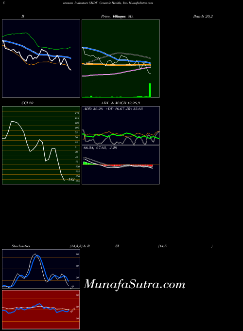 NASDAQ Genomic Health, Inc. GHDX All indicator, Genomic Health, Inc. GHDX indicators All technical analysis, Genomic Health, Inc. GHDX indicators All free charts, Genomic Health, Inc. GHDX indicators All historical values NASDAQ